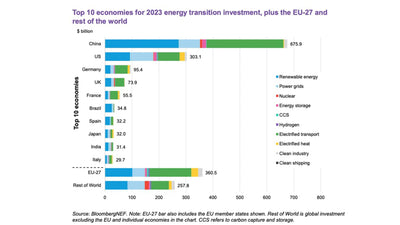 China is driving the world’s advanced energy solutions deployments. Here's how