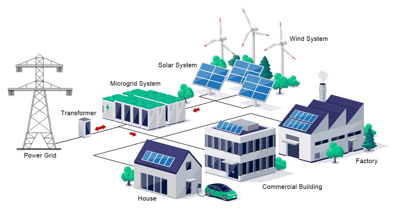 Microgrid Types Analyzing Parallel Operation of Multiple Power Conversion Systems in a ...